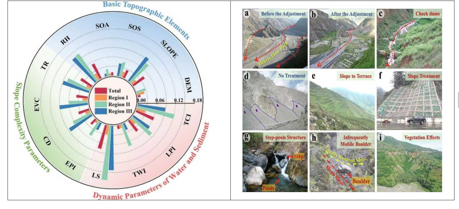 The prevention pattern and reduction mechanism and benefits for debris flows mitigation based on the concept of Nature-based Solutions (NbSs) in the mountainous areas have made progress